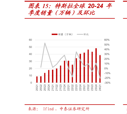 我想了解一下特斯拉全球 20-24 年