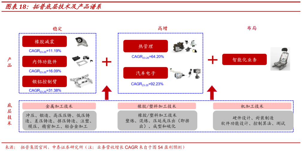 我想了解一下拓普底层技术及产品谱系