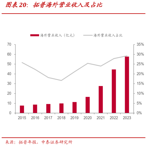怎样理解拓普海外营业收入及占比