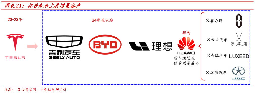 你知道拓普未来主要增量客户