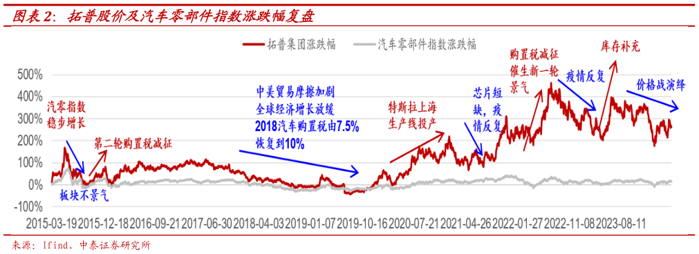 咨询大家拓普股价及汽车零部件指数涨跌幅复盘