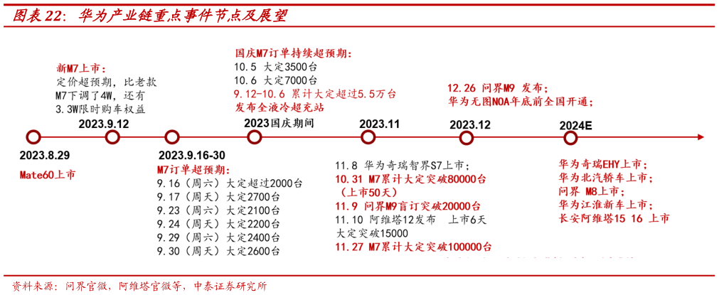 如何看待华为产业链重点事件节点及展望