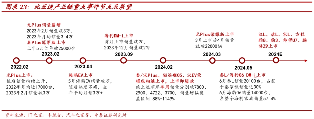 如何解释比亚迪产业链重点事件节点及展望