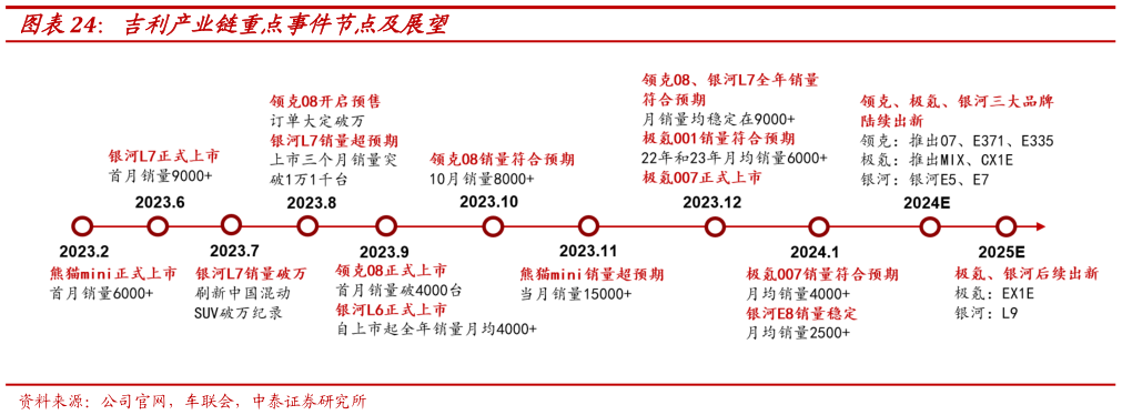 想关注一下吉利产业链重点事件节点及展望