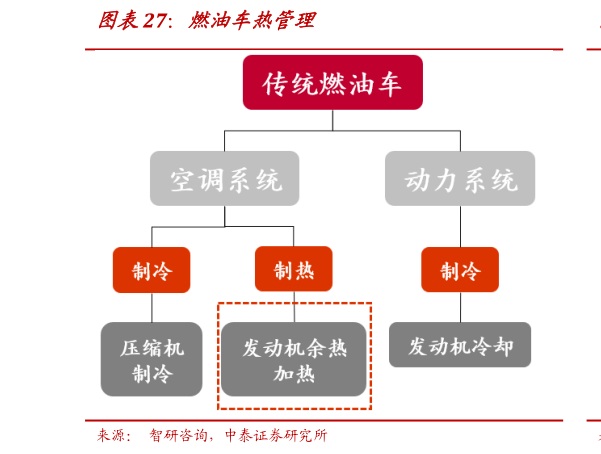 怎样理解燃油车热管理