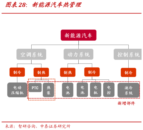 咨询下各位新能源汽车热管理
