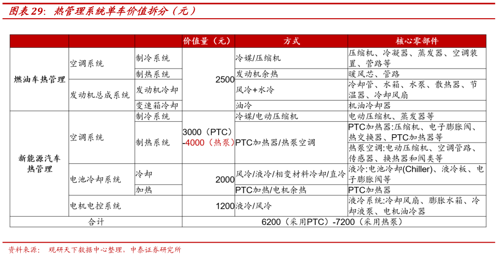如何了解热管理系统单车价值拆分（元）