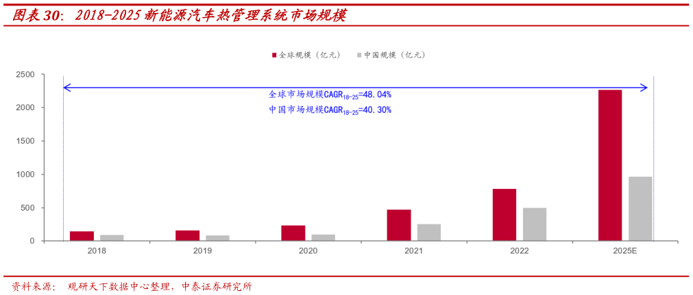 想关注一下2018-2025新能源汽车热管理系统市场规模