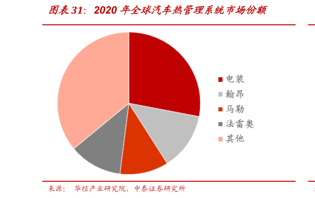 咨询大家2020 年全球汽车热管理系统市场份额