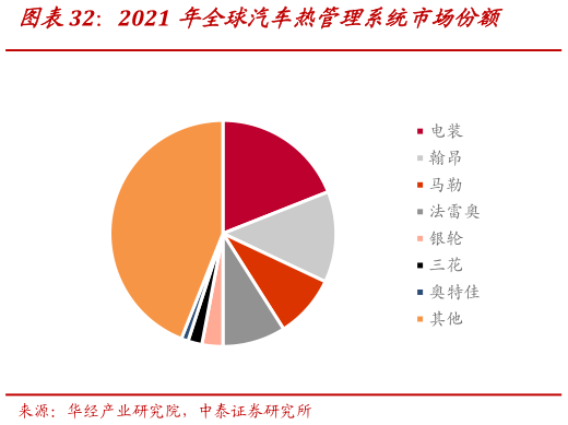 谁能回答2021 年全球汽车热管理系统市场份额