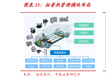 怎样理解拓普热管理模块布局