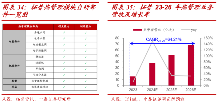 如何了解拓普热管理模块自研部