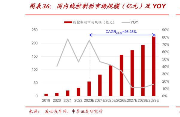 咨询下各位国内线控制动市场规模（亿元）及YOY