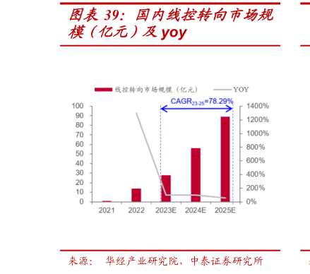 各位网友请教一下国内线控转向市场规