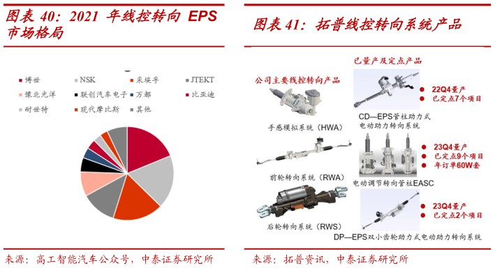 如何才能2021 年线控转向 EPS