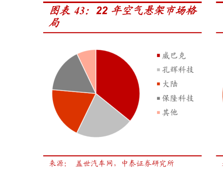 我想了解一下22 年空气悬架市场格