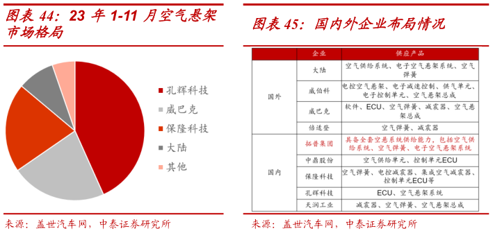 一起讨论下23 年1-11 月空气悬架
