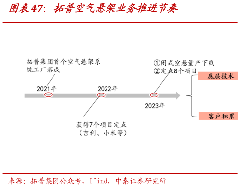 各位网友请教一下拓普空气悬架业务推进节奏