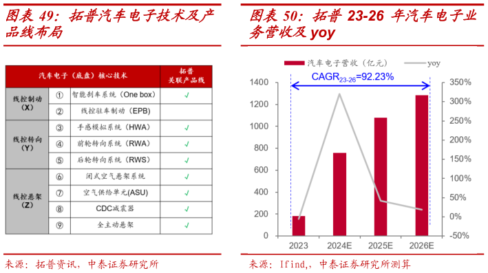 咨询下各位拓普汽车电子技术及产