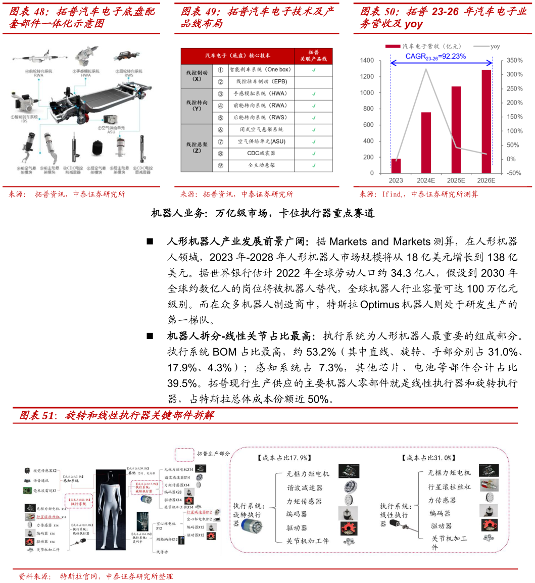 如何才能拓普 23-26 年汽车电子业 旋转和线性执行器关键部件拆解