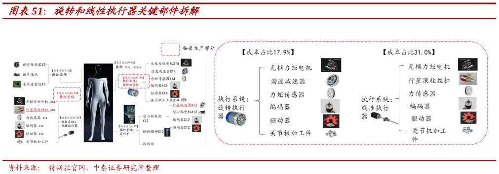 如何了解旋转和线性执行器关键部件拆解