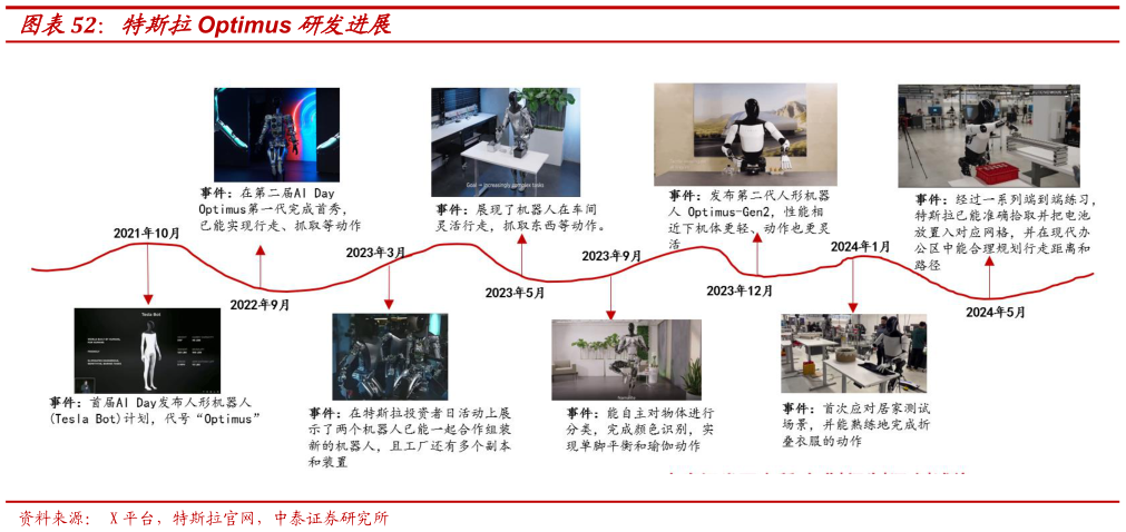 如何看待特斯拉Optimus 研发进展