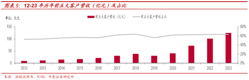 一起讨论下12-23 年历年前五大客户营收（亿元）及占比