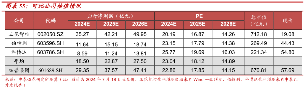 如何了解可比公司估值情况