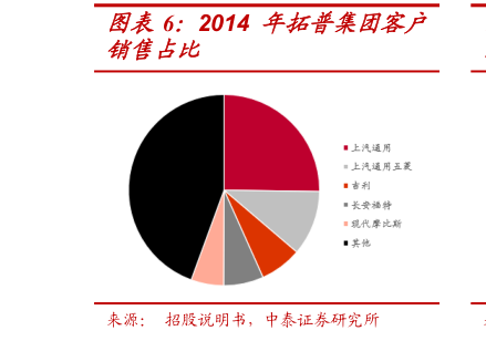 如何了解2014 年拓普集团客户