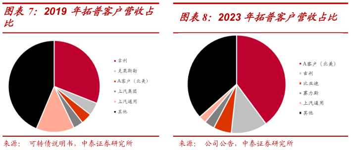 如何了解2019 年拓普客户营收占