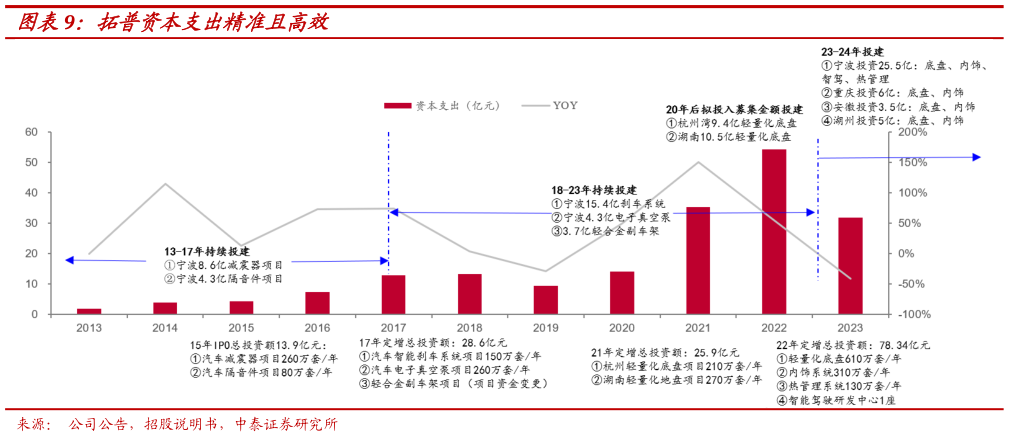 谁能回答拓普资本支出精准且高效