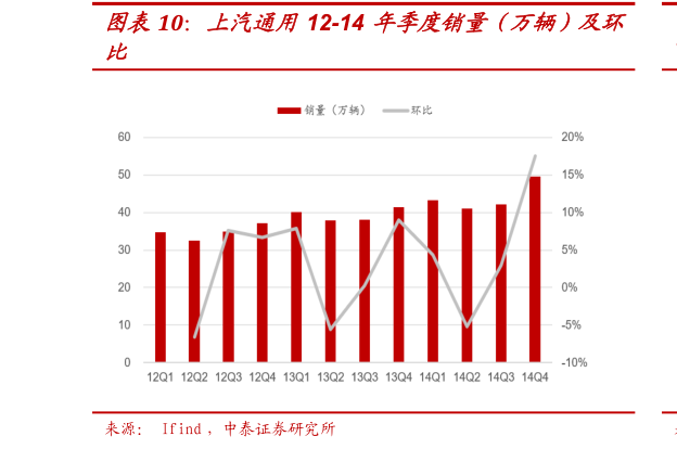 咨询下各位上汽通用12-14 年季度销量（万辆）及环