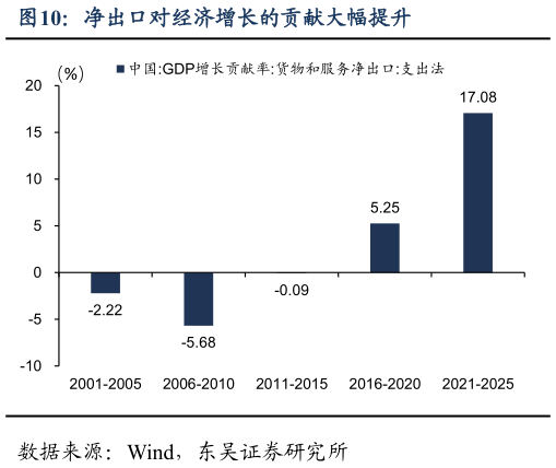 如何解释净出口对经济增长的贡献大幅提升
