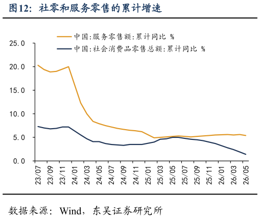 想问下各位网友社零和服务零售的累计增速
