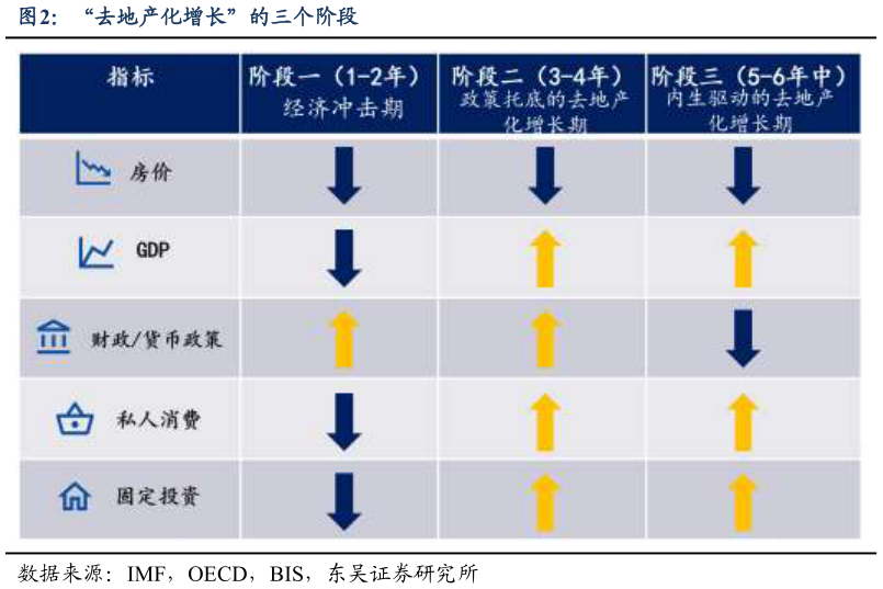 一起讨论下“去地产化增长”的三个阶段