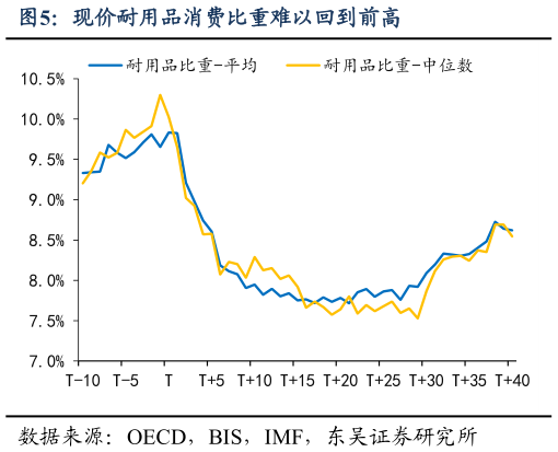 如何才能现价耐用品消费比重难以回到前高