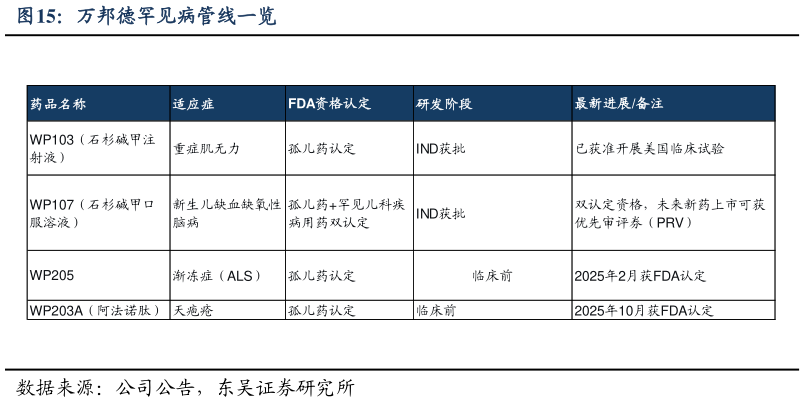 一起讨论下万邦德罕见病管线一览
