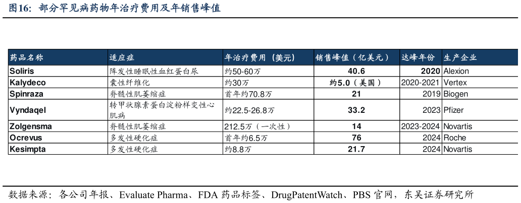 如何了解部分罕见病药物年治疗费用及年销售峰值