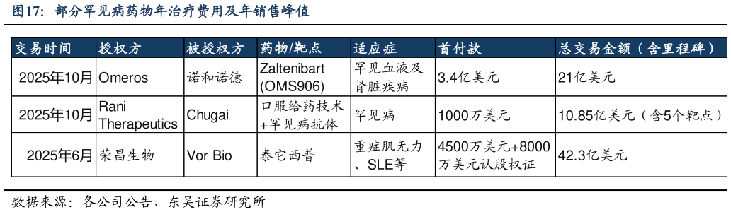 各位网友请教一下部分罕见病药物年治疗费用及年销售峰值