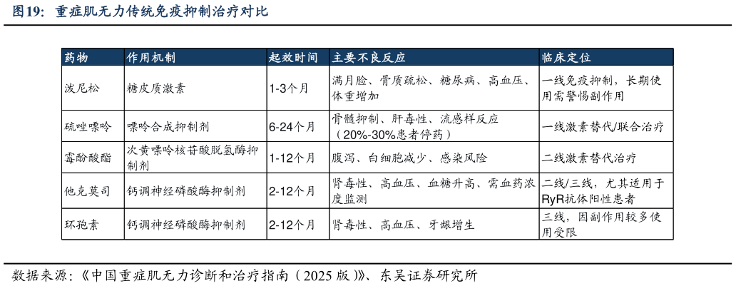请问一下重症肌无力传统免疫抑制治疗对比