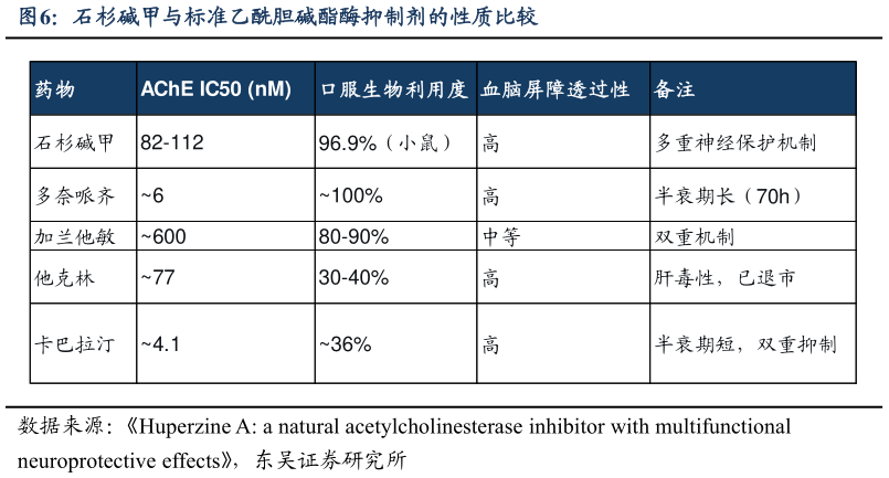 咨询下各位石杉碱甲与标准乙酰胆碱酯酶抑制剂的性质比较