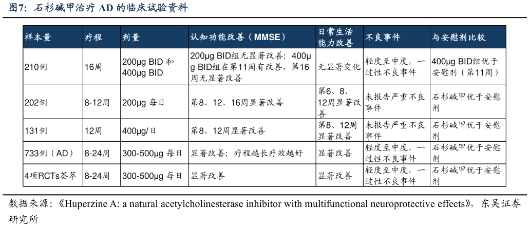 咨询下各位石杉碱甲治疗 AD 的临床试验资料
