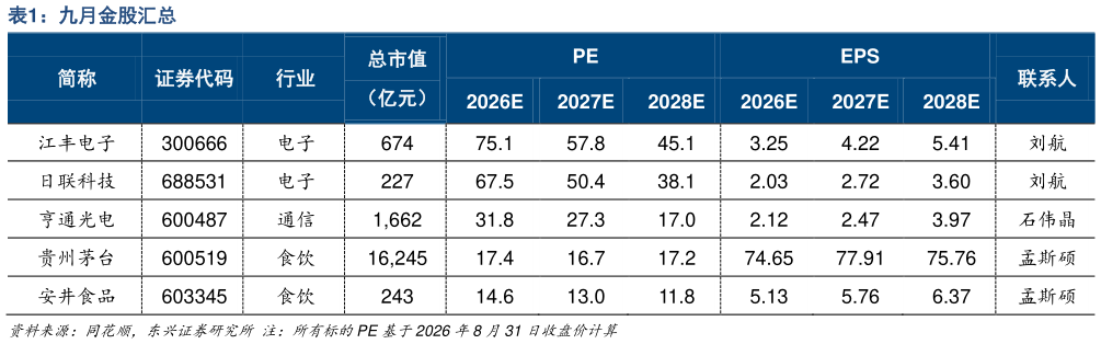 如何了解九月金股汇总