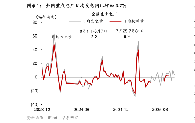 怎样理解全国重点电厂日均发电同比增加 3.2%