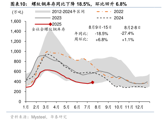 如何了解螺纹钢库存同比下降 18.5%，环比回升 6.8%
