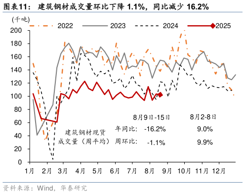 如何了解建筑钢材成交量环比下降 1.1%，同比减少 16.2%