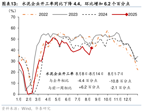 各位网友请教一下水泥企业开工率同比下降 4.4，环比增加 6.2 个百分点