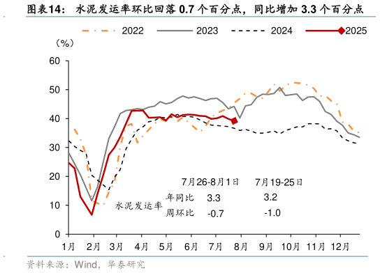 如何解释水泥发运率环比回落 0.7 个百分点，同比增加 3.3 个百分点