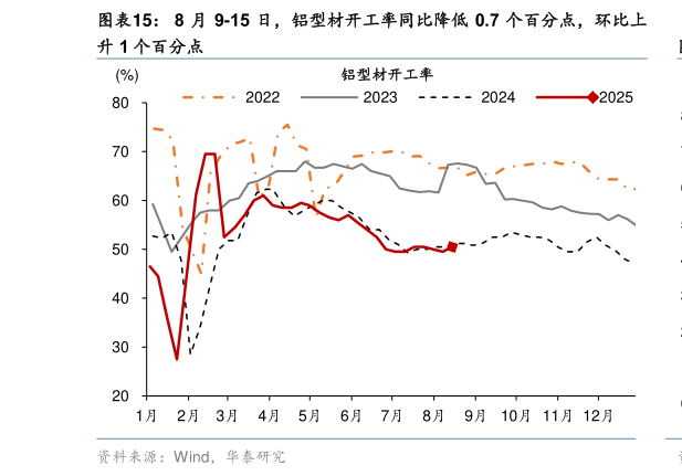 怎样理解8 月 9-15 日，铝型材开工率同比降低 0.7 个百分点，环比上