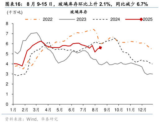 想问下各位网友8 月 9-15 日，玻璃库存环比上升 2.1%，同比减少 6.7%
